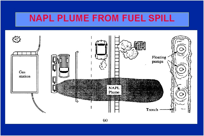 NAPL PLUME FROM FUEL SPILL 