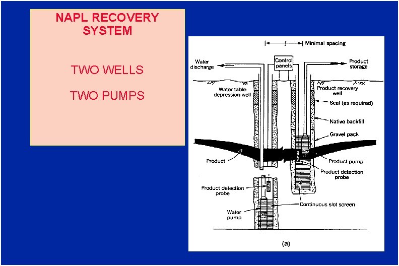 NAPL RECOVERY SYSTEM TWO WELLS TWO PUMPS 