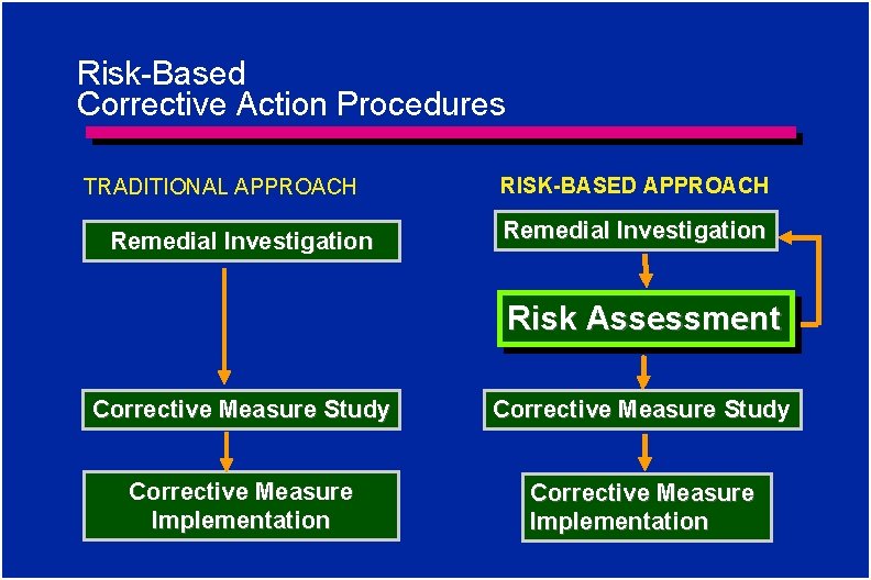 Risk-Based Corrective Action Procedures TRADITIONAL APPROACH Remedial Investigation RISK-BASED APPROACH Remedial Investigation Risk Assessment