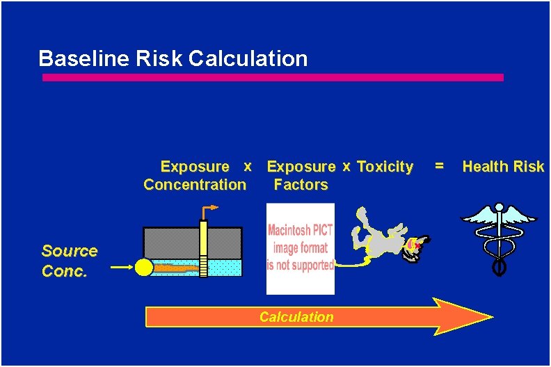 Baseline Risk Calculation Exposure x Toxicity Concentration Factors Source Conc. Calculation = Health Risk