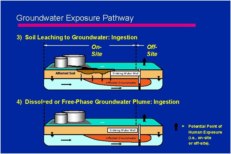 Groundwater Exposure Pathway 3) Soil Leaching to Groundwater: Ingestion On. Site Affected Soil Off.