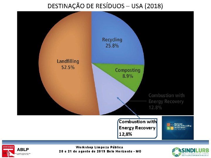 DESTINAÇÃO DE RESÍDUOS – USA (2018) Combustion with Energy Recovery 12, 8% 14 Workshop