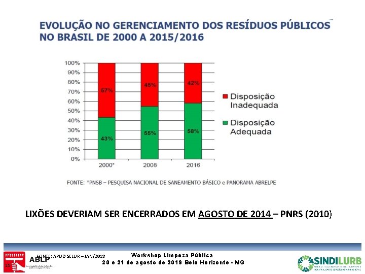 LIXÕES DEVERIAM SER ENCERRADOS EM AGOSTO DE 2014 – PNRS (2010) Workshop Limpeza Pública