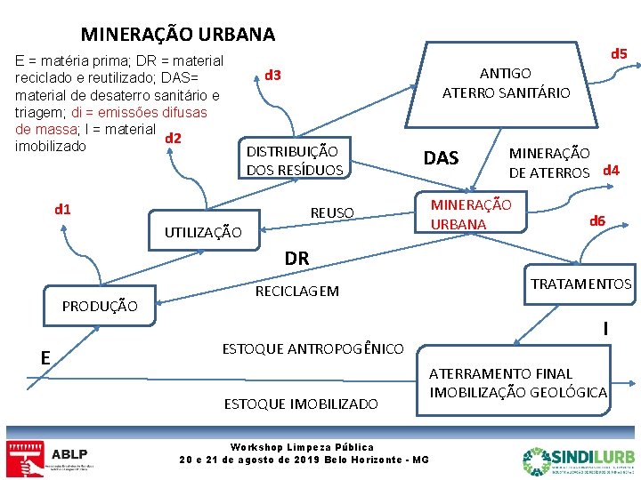 MINERAÇÃO URBANA E = matéria prima; DR = material reciclado e reutilizado; DAS= material