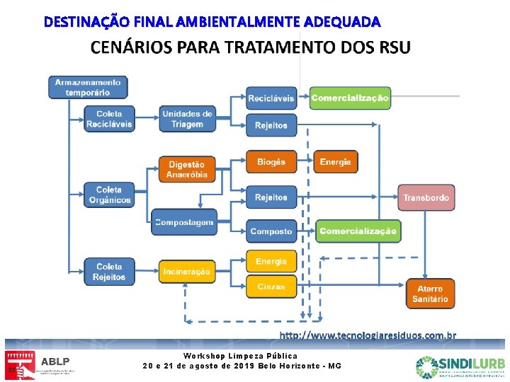 DESTINAÇÃO FINAL AMBIENTALMENTE ADEQUADA 33 Workshop Limpeza Pública 20 e 21 de agosto de