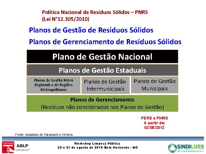 Política Nacional de Resíduos Sólidos – PNRS (Lei N° 12. 305/2010) Planos de Gestão