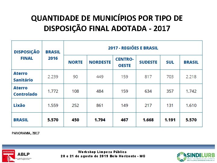 QUANTIDADE DE MUNICÍPIOS POR TIPO DE DISPOSIÇÃO FINAL ADOTADA - 2017 PANORAMA, 2017 7