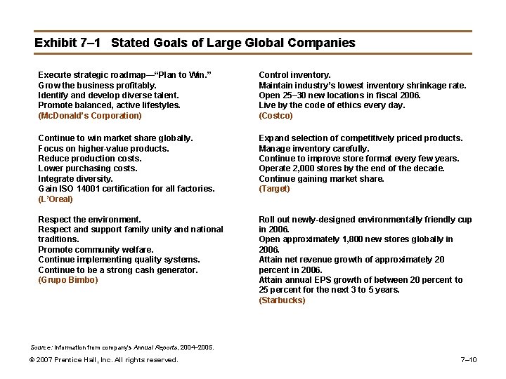 Exhibit 7– 1 Stated Goals of Large Global Companies Execute strategic roadmap—“Plan to Win.