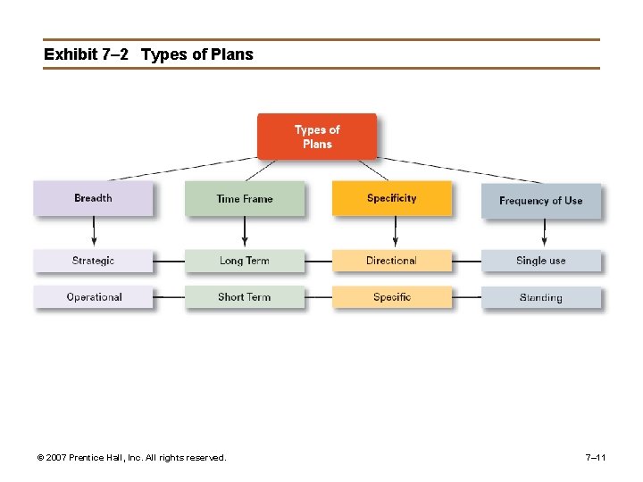 Exhibit 7– 2 Types of Plans © 2007 Prentice Hall, Inc. All rights reserved.