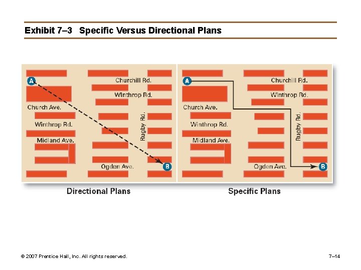 Exhibit 7– 3 Specific Versus Directional Plans © 2007 Prentice Hall, Inc. All rights