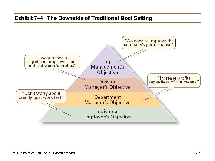 Exhibit 7– 4 The Downside of Traditional Goal Setting © 2007 Prentice Hall, Inc.