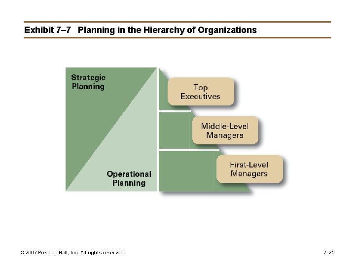 Exhibit 7– 7 Planning in the Hierarchy of Organizations © 2007 Prentice Hall, Inc.
