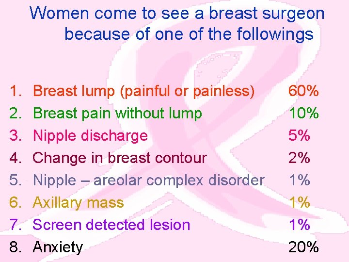 Women come to see a breast surgeon because of one of the followings 1.