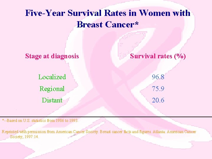 Five-Year Survival Rates in Women with Breast Cancer* Stage at diagnosis Survival rates (%)