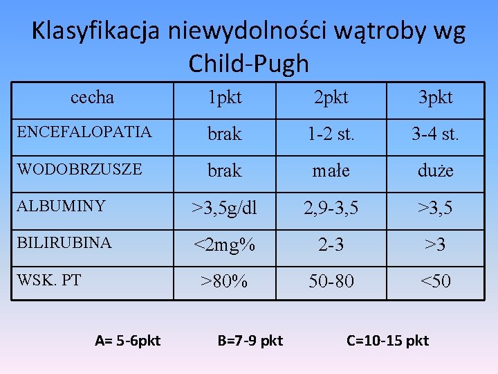 Klasyfikacja niewydolności wątroby wg Child-Pugh cecha 1 pkt 2 pkt 3 pkt ENCEFALOPATIA brak