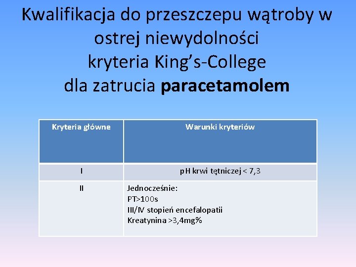 Kwalifikacja do przeszczepu wątroby w ostrej niewydolności kryteria King’s-College dla zatrucia paracetamolem Kryteria główne