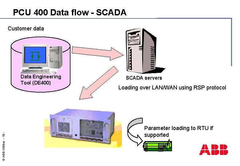 PCU 400 Data flow - SCADA Customer data © ABB Utilities - 19 -