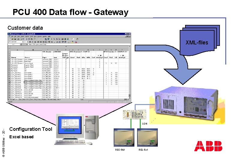 PCU 400 Data flow - Gateway Customer data XML-files © ABB Utilities - 20