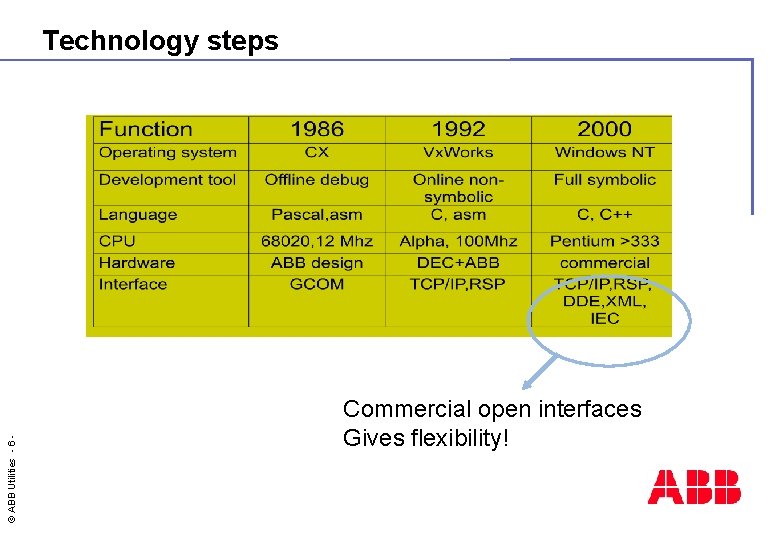 © ABB Utilities - 6 - Technology steps Commercial open interfaces Gives flexibility! 