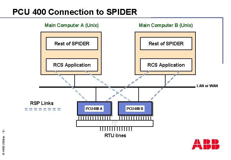 PCU 400 Connection to SPIDER Main Computer A (Unix) Main Computer B (Unix) Rest