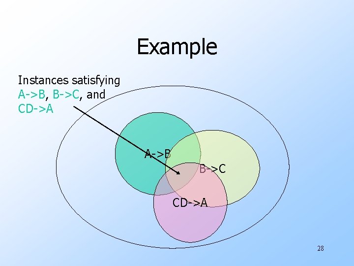 Example Instances satisfying A->B, B->C, and CD->A A->B B->C CD->A 28 
