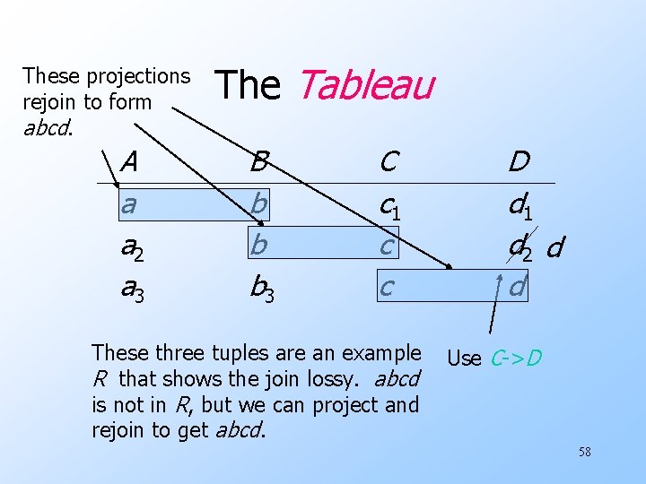These projections rejoin to form abcd. A a a 2 a 3 The Tableau