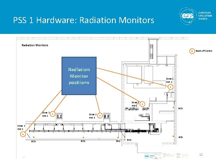 PSS 1 Hardware: Radiation Monitors PSS 1 Area Plan View Radiation Monitors Beam-off Station