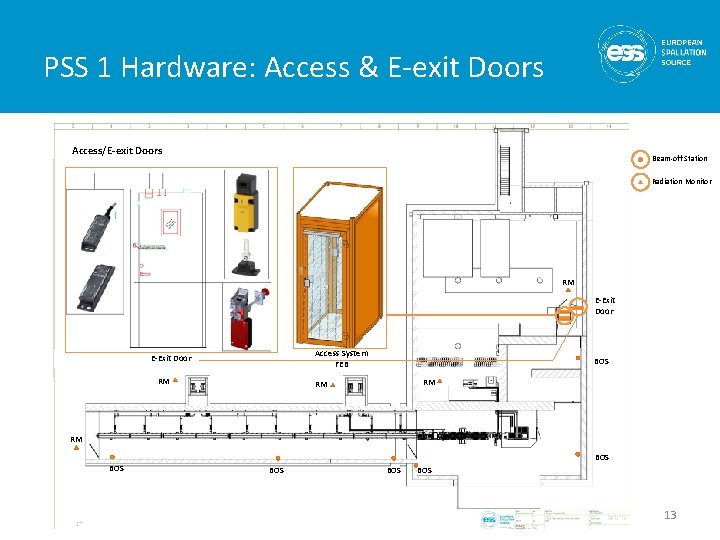 PSS 1 Hardware: Access & E-exit Doors PSS 1 Area Plan. Doors View Access/E-exit