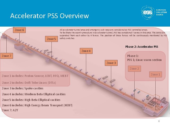 Accelerator PSS Overview All accelerator tunnel area and emergency exit ways are considered as