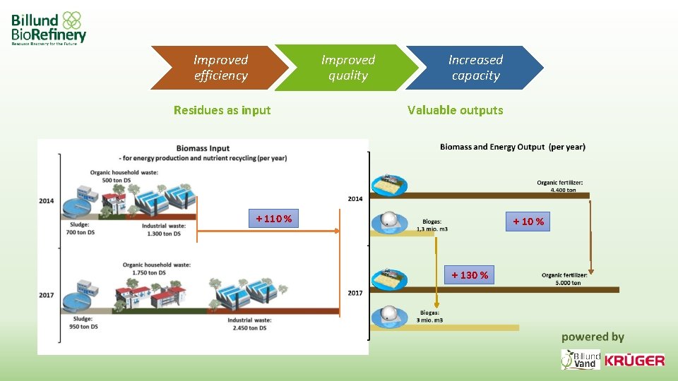 Improved efficiency Improved quality Residues as input Increased capacity Valuable outputs + 110 %