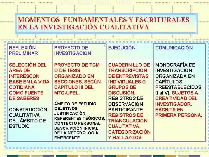 MOMENTOS FUNDAMENTALES Y ESCRITURALES EN LA INVESTIGACIÓN CUALITATIVA REFLEXIÓN PRELIMINAR PROYECTO DE INVESTIGACIÓN SELECCIÓN