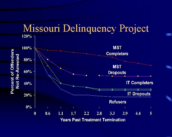 Missouri Delinquency Project 