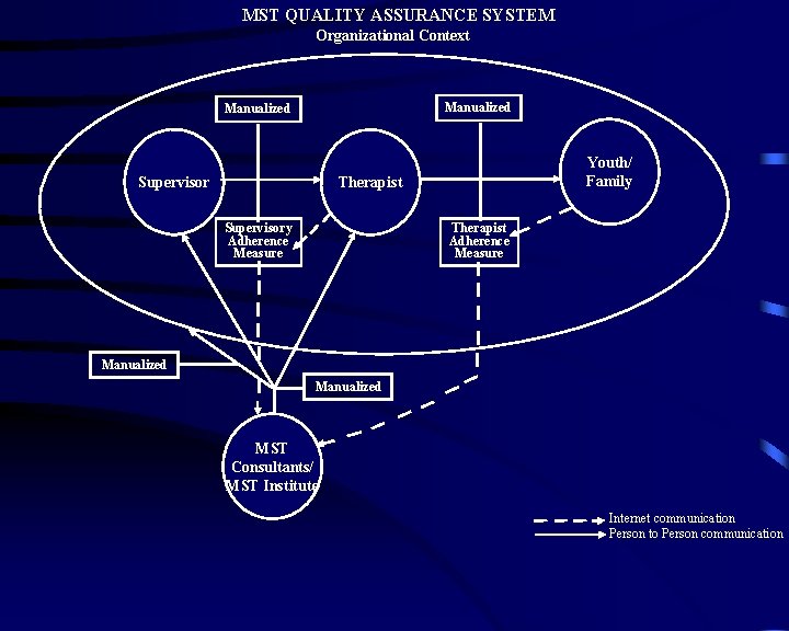 MST QUALITY ASSURANCE SYSTEM Organizational Context Manualized Supervisor Youth/ Family Therapist Supervisory Adherence Measure