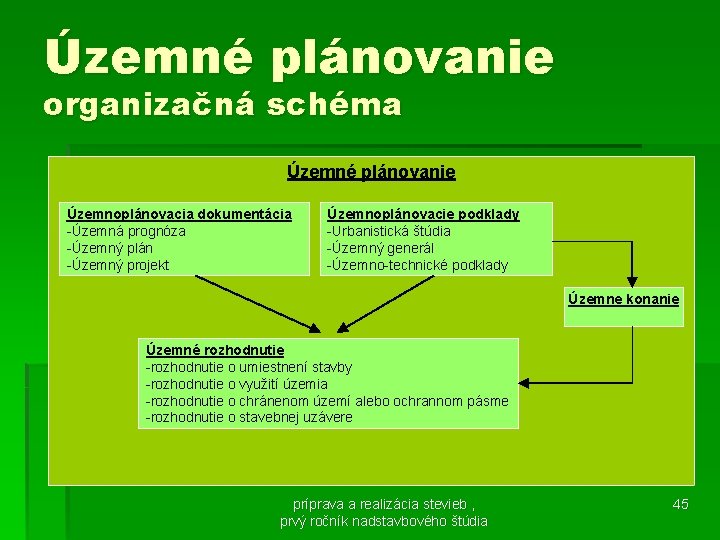 Územné plánovanie organizačná schéma Územné plánovanie Územnoplánovacia dokumentácia -Územná prognóza -Územný plán -Územný projekt