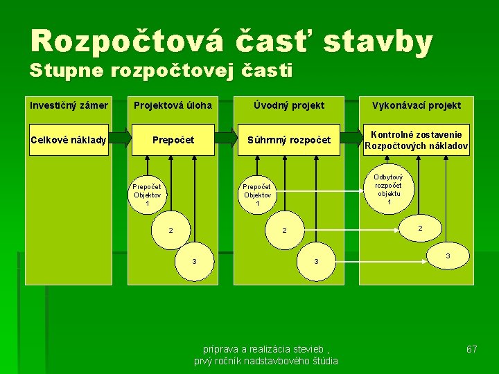 Rozpočtová časť stavby Stupne rozpočtovej časti Investičný zámer Projektová úloha Úvodný projekt Vykonávací projekt