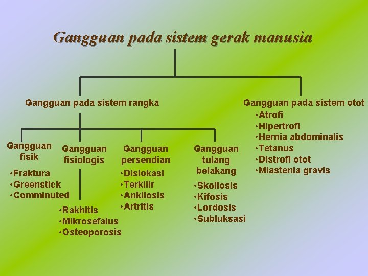 Gangguan pada sistem gerak manusia Gangguan pada sistem rangka Gangguan fisik Gangguan fisiologis •