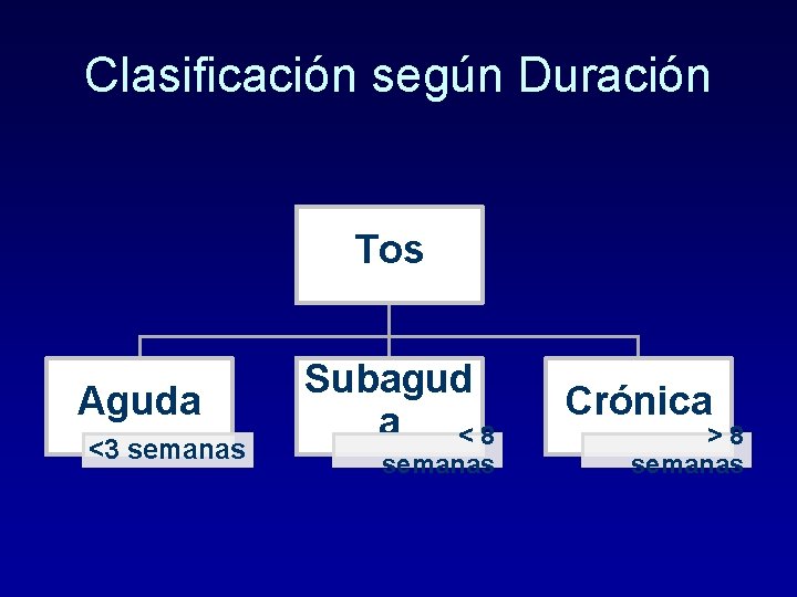 Clasificación según Duración Tos Aguda <3 semanas Subagud a <8 semanas Crónica >8 semanas