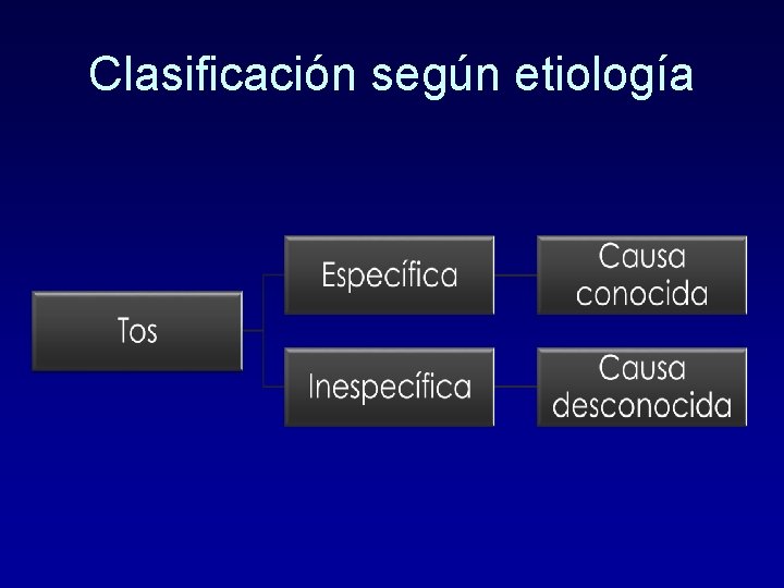 Clasificación según etiología 