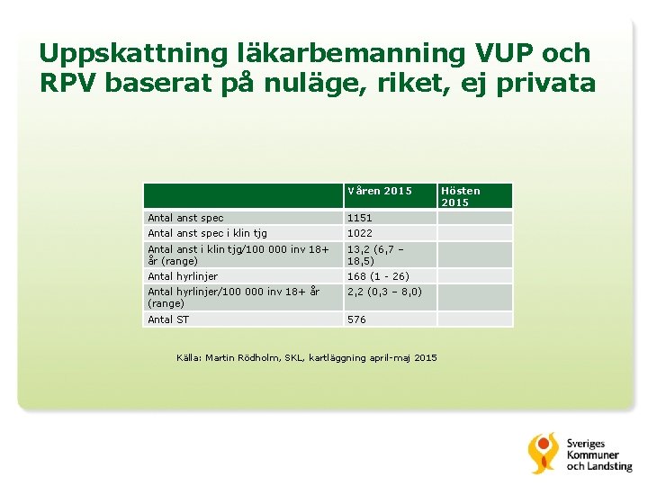 Uppskattning läkarbemanning VUP och RPV baserat på nuläge, riket, ej privata Våren 2015 Antal