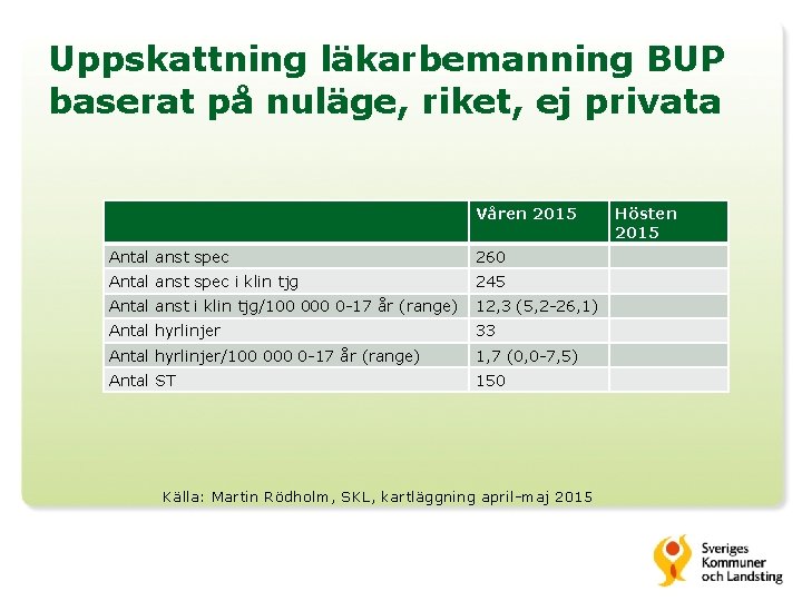 Uppskattning läkarbemanning BUP baserat på nuläge, riket, ej privata Våren 2015 Antal anst spec