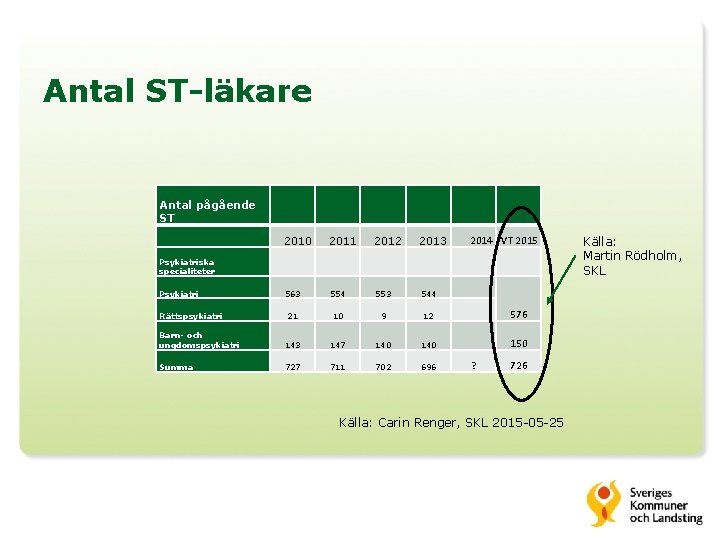 Antal ST-läkare Antal pågående ST 2010 Psykiatriska specialiteter 2011 2012 2013 2014 VT 2015