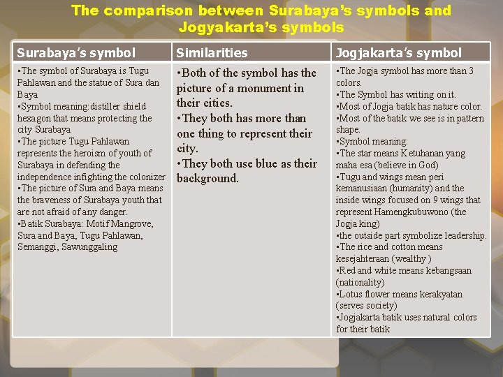 The comparison between Surabaya’s symbols and Jogyakarta’s symbols Surabaya’s symbol Similarities Jogjakarta’s symbol •