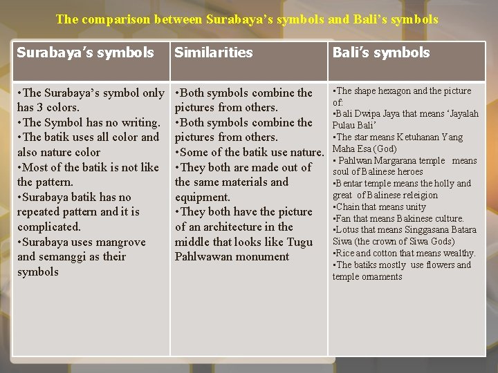 The comparison between Surabaya’s symbols and Bali’s symbols Surabaya’s symbols Similarities Bali’s symbols •