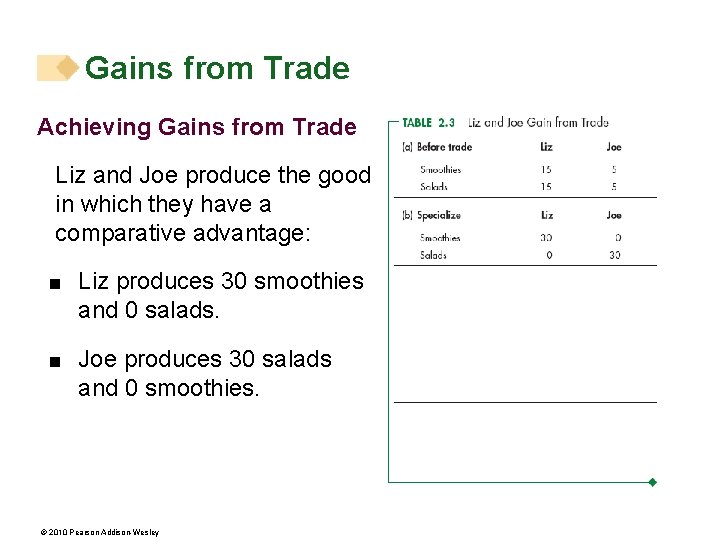 Gains from Trade Achieving Gains from Trade Liz and Joe produce the good in