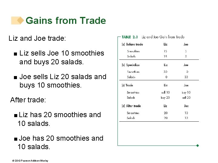 Gains from Trade Liz and Joe trade: < Liz sells Joe 10 smoothies and