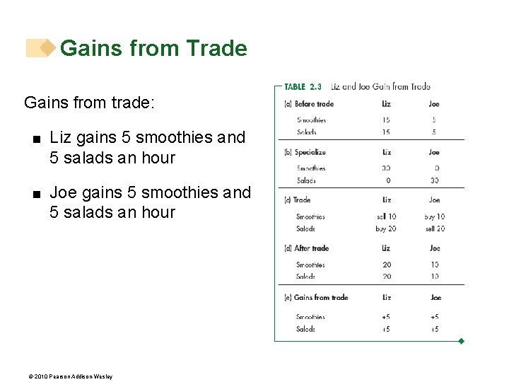 Gains from Trade Gains from trade: < Liz gains 5 smoothies and 5 salads