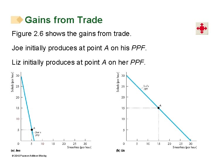 Gains from Trade Figure 2. 6 shows the gains from trade. Joe initially produces