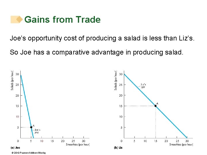 Gains from Trade Joe’s opportunity cost of producing a salad is less than Liz’s.