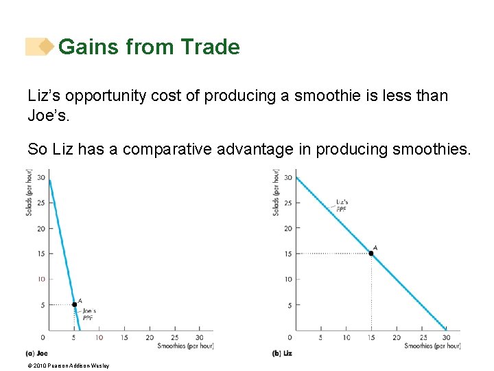 Gains from Trade Liz’s opportunity cost of producing a smoothie is less than Joe’s. Gains from Trade Liz’s opportunity cost of producing a smoothie is less than Joe’s.