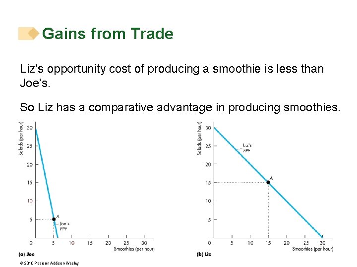 Gains from Trade Liz’s opportunity cost of producing a smoothie is less than Joe’s.